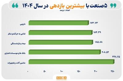  ۵ صنعت پربازده «بورس تهران» در سال گذشته
