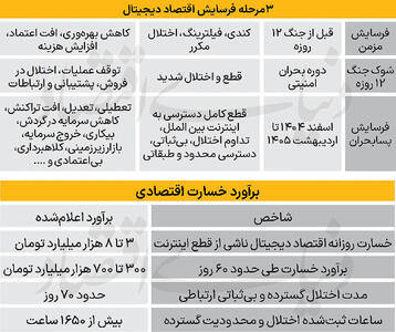  بار اینترنت طبقاتی بر دوش صرافی های رمزارزی