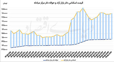  بازار دلار در فاز ثبات