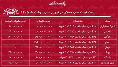  لیست قیمت اجاره مسکن در قزوین / رهن و اجاره آپارتمان ۲ خوابه در این منطقه چقدر بودجه نیاز دارد؟ + جدول اردیبهشت ماه ۱۴۰۵