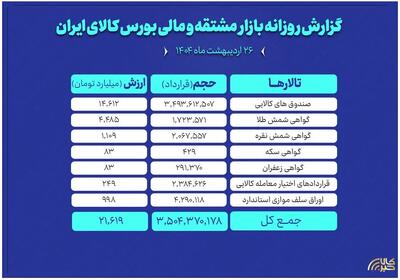  ارزش معاملات بازار مشتقه و مالی بورس کالا به ۲۱ همت رسید