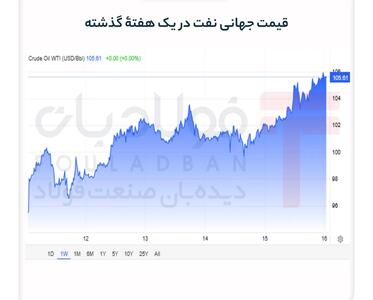  صعود دوبارۀ نفت در سایۀ تداوم بحران هرمز؛ برنت از ۱۰۹ دلار عبور کرد