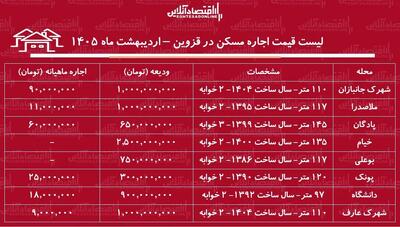  فهرست قیمت اجاره مسکن در قزوین / رهن و اجاره آپارتمان ۲ خوابه در این منطقه چقدر بودجه نیاز دارد؟ + اردیبهشت ماه ۱۴۰۵