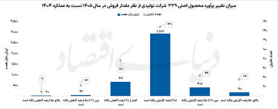 امیدواری نسبی صنایع بزرگ و اثرگذار بورسی به آینده
