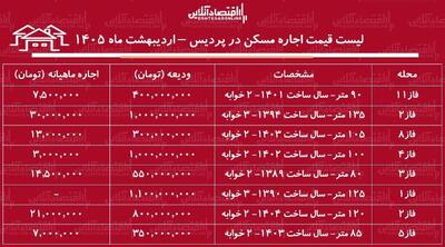 لیست قیمت اجاره مسکن در پردیس / اجاره آپارتمان ۲ خوابه در فازهای مختلف این منطقه چقدر هزینه دارد؟ + جدول اردیبهشت ماه ۱۴۰۵