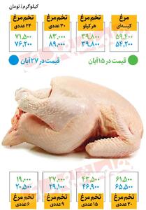  مرغ ۲۵۵ هزار تومانی را از کجا بخریم؟