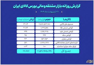 ارزش معاملات بازار مشتقه و مالی بورس کالا به ۱۷.۶ همت رسید