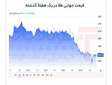  بازار فلزات قرمزپوش شد؛ دلار فرمان ریزش را صادر کرد