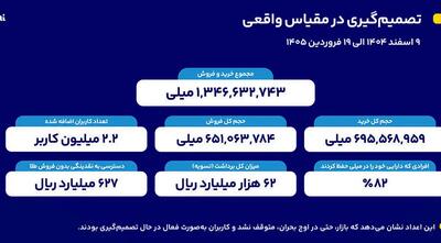  از 62 هزار میلیارد ریال برداشت  تا اعتماد 82‌درصدی کاربران برای حفظ دارایی