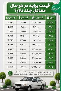  اینفوگرافیک/ قیمت پراید در هر سال معادل چند دلار است؟