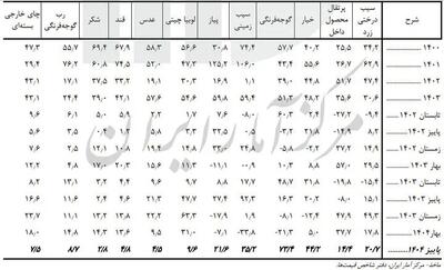  کدام خوراکی‌ها بیشترین تورم را داشتند؟