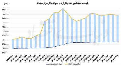  فشار خارجی بر نرخ سکه