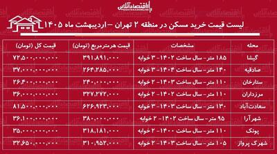  لیست قیمت خرید مسکن در منطقه ۲ تهران / خرید آپارتمان ۲ خوابه در محلات مختلف این منطقه چقدر سرمایه نیاز دارد؟ + جدول اردیبهشت ماه ۱۴۰۵