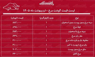  لیست قیمت گوشت مرغ امروز ۲۹ اردیبهشت ۱۴۰۵ / مرغ کامل کیلویی چند شد؟ + جدول