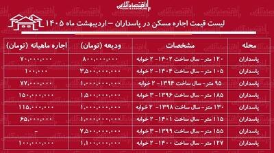  لیست قیمت اجاره مسکن در پاسداران / اجاره‌نشینی در این منطقه چقدر سرمایه نیاز دارد؟ + جدول اردیبهشت ماه ۱۴۰۵
