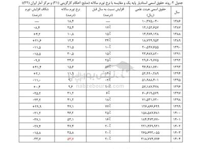  37 درصد شکاف در یک سال؛ انقراض تدریجی شغل استادی