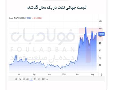  سقوط ۲ درصدی قیمت نفت به دلیل تعویق حمله به ایران
