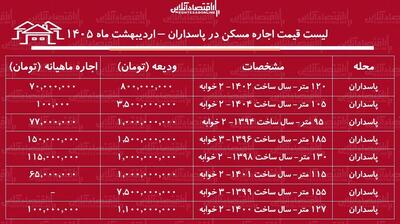  لیست قیمت اجاره مسکن در پاسداران