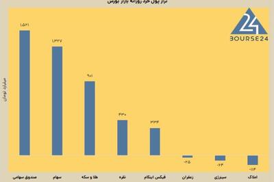  امروز چهارشنبه 30 اردیبهشت 1405 ؛ ورود 4,5 همت پول تازه نفس به بورس/ یک سوم از این مبلغ را صندوق های سهامی بلعیدند