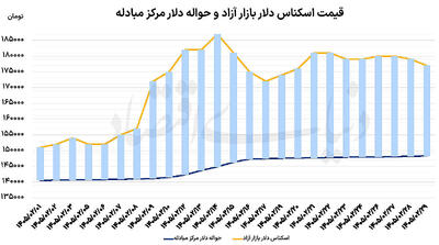  افت دلار در روز بازگشایی بورس