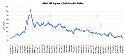  بورس در کف ارزش دلاری