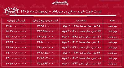  لیست قیمت خرید مسکن در میرداماد / خرید آپارتمان ۲ خوابه در این منطقه چقدر هزینه دارد؟ + جدول اردیبهشت ماه ۱۴۰۵