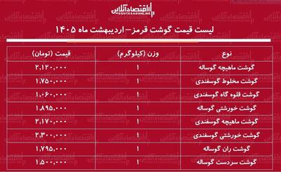  لیست قیمت گوشت قرمز امروز ۳۰ اردیبهشت ۱۴۰۵ / ماهیچه گوساله و گوسفندی کیلویی چند شد؟ + جدول