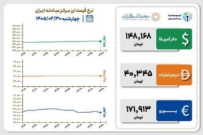  قیمت دلار و یورو مرکز مبادله ایران؛ امروز چهارشنبه ۳۰ اردیبهشت ۱۴۰۵