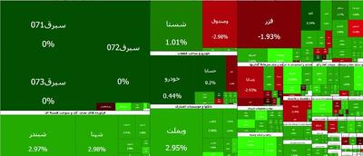  ادامه سبزپوشی بازار در دومین روز بازگشایی