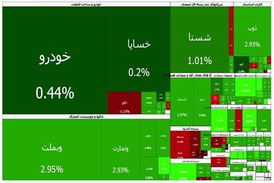  صعود شاخص‌ها در دومین روز بازگشایی بازار سهام