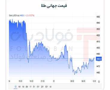  قیمت طلا زیر فشار تنش‌های ژئوپلیتیکی و رشد نرخ بهره فرو ریخت