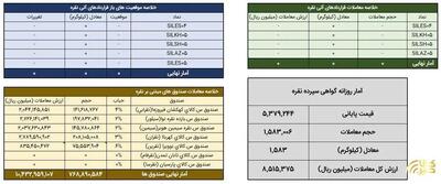  معامله بیش از ۱.۵ تن نقره در بورس کالا