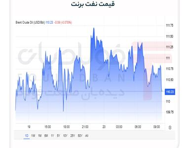  پیش‌بینی جهش نفت برنت به ۱۲۰ دلار/ تنش‌های خاورمیانه بازار جهانی را ملتهب کرد