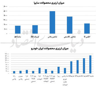  تفاوت آشکار بین خودروسازان خصوصی و مونتاژکاران با ایران خودرو و سایپا/ کدام مسیر موفق‌تر است؟