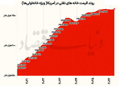  هزینه مسکن؛ دغدغه دوم آمریکایی‌ها