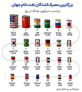  اطلس جهانی عطش نفت