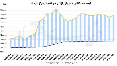  بازار ارز در جست‌وجوی تعادل
