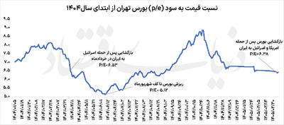  احیای امید در بورس تهران
