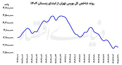  خوش‌بینی تورمی در بورس