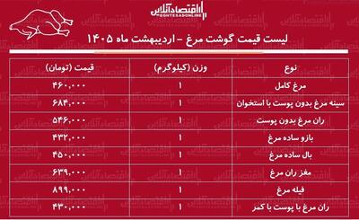  قیمت جدید گوشت مرغ امروز ۳۱ اردیبهشت ۱۴۰۵ / هر کیلوگرم مرغ کامل چند شد؟ + جدول