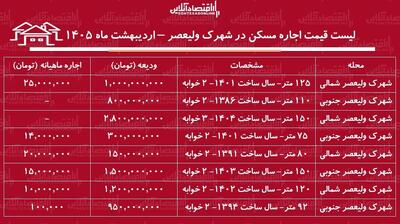  لیست قیمت اجاره مسکن در شهرک ولیعصر / رهن و اجاره آپارتمان ۲ خوابه در این منطقه چقدر هزینه دارد؟ + جدول اردیبهشت ماه ۱۴۰۵