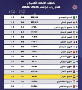  رتبه ۵ ایران در رده‌بندی کنفدراسیون فوتبال آسیا
