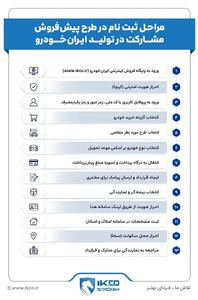  اینفوگرافی/ مراحل ثبت‌نام در طرح پیش‌فروش مشارکت در تولید ایران‌خودرو