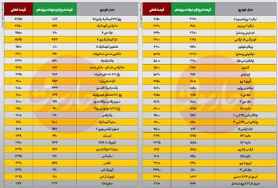  افزایش 190درصدی قیمت خودرو در 21 ماه