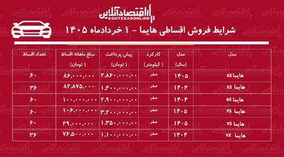  شرایط فروش اقساطی هایما در بازار / با اقساط ۵ ساله هایما بخرید + جدول