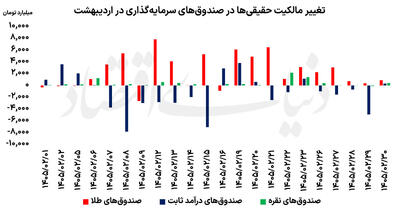  دو گام بورس در اردیبهشت