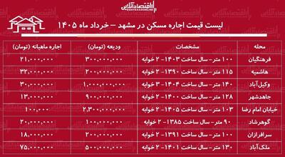  لیست قیمت اجاره مسکن در مشهد / رهن و اجاره آپارتمان ۲ خوابه در این کلان‌شهر چقدر هزینه دارد؟ + جدول خرداد ماه ۱۴۰۵