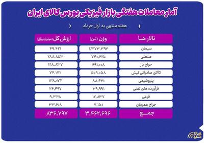  معامله ۳.۵ میلیون تن محصول در بورس کالا