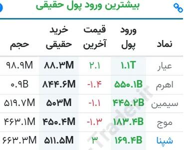  تحلیل تکنیکال شستا ۲ خرداد