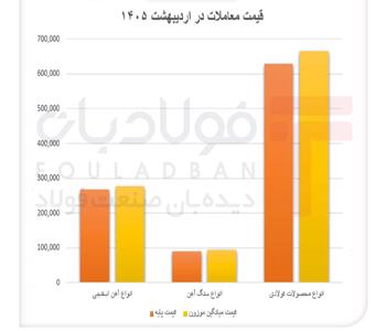  غلبۀ تقاضا بر عرضه در اردیبهشت؛ بازار فولاد صعودی شد